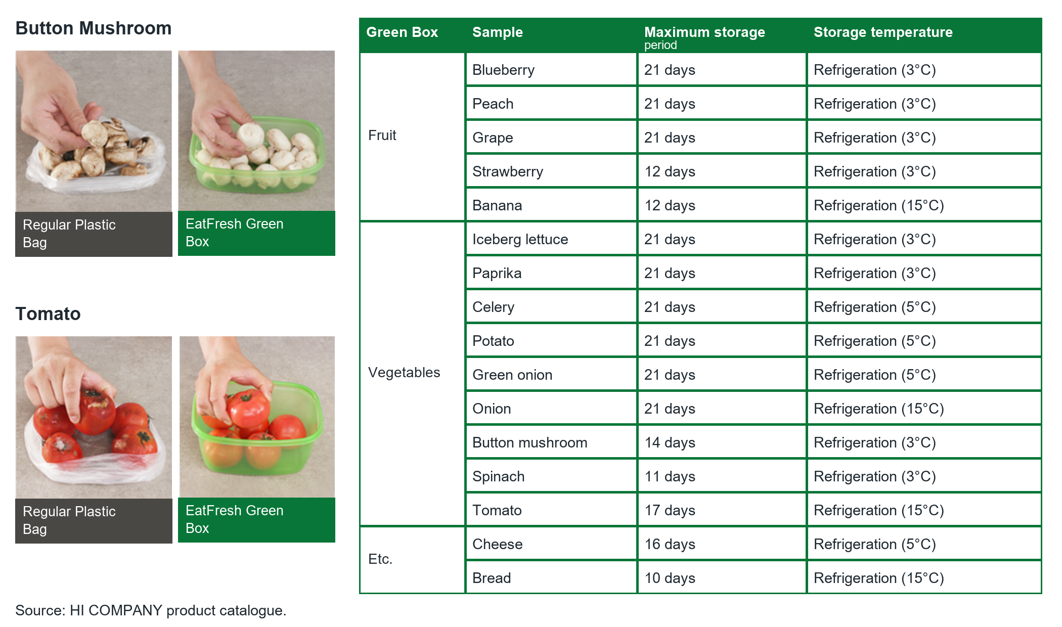 EatFresh Green Box supplier comparison: original Button Mushroom and Tomato photographs alongside all 16 catalogue storage-period and temperature rows.