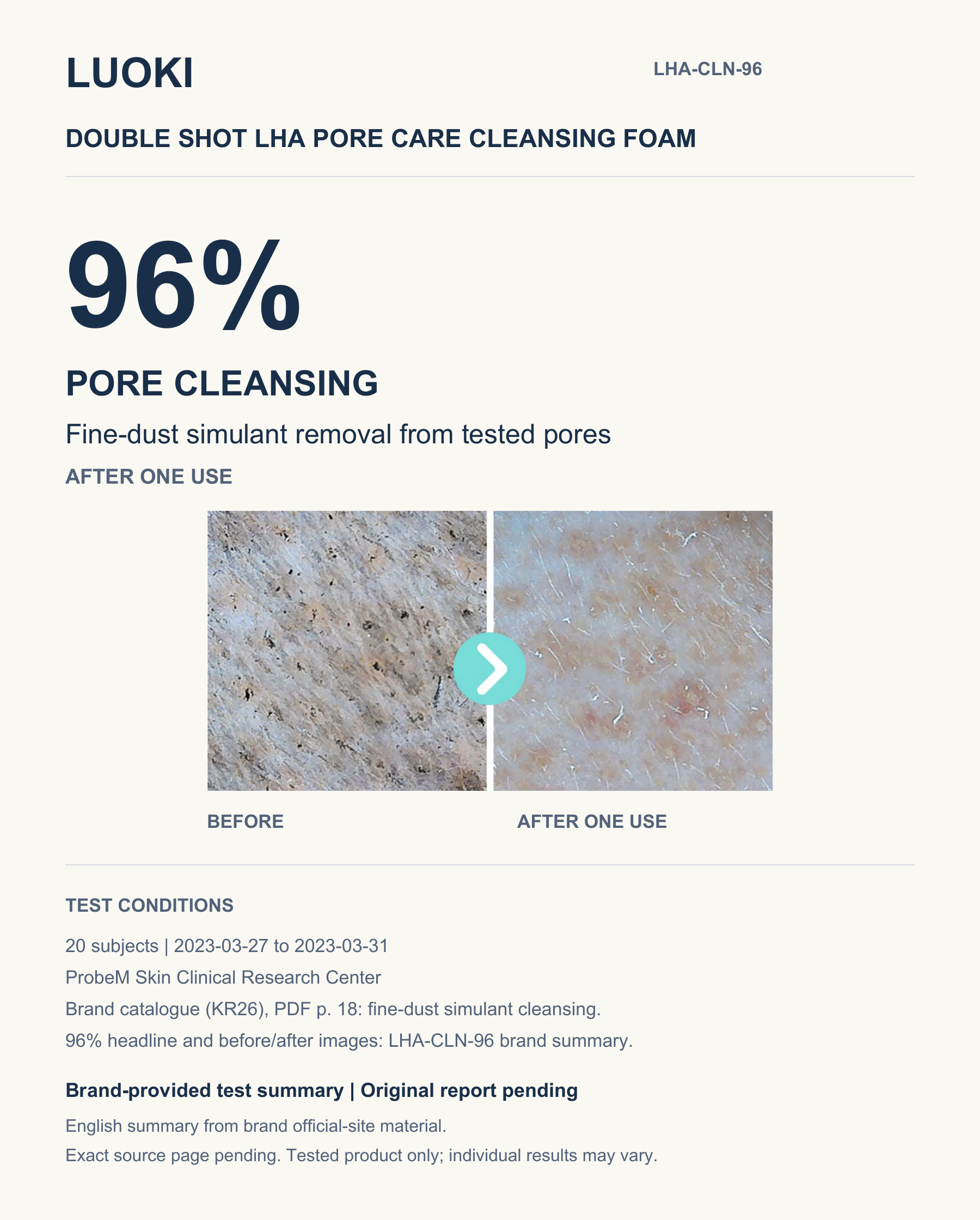 Brand-provided cleansing test summary: 96% fine-dust simulant removal from tested pores after one use