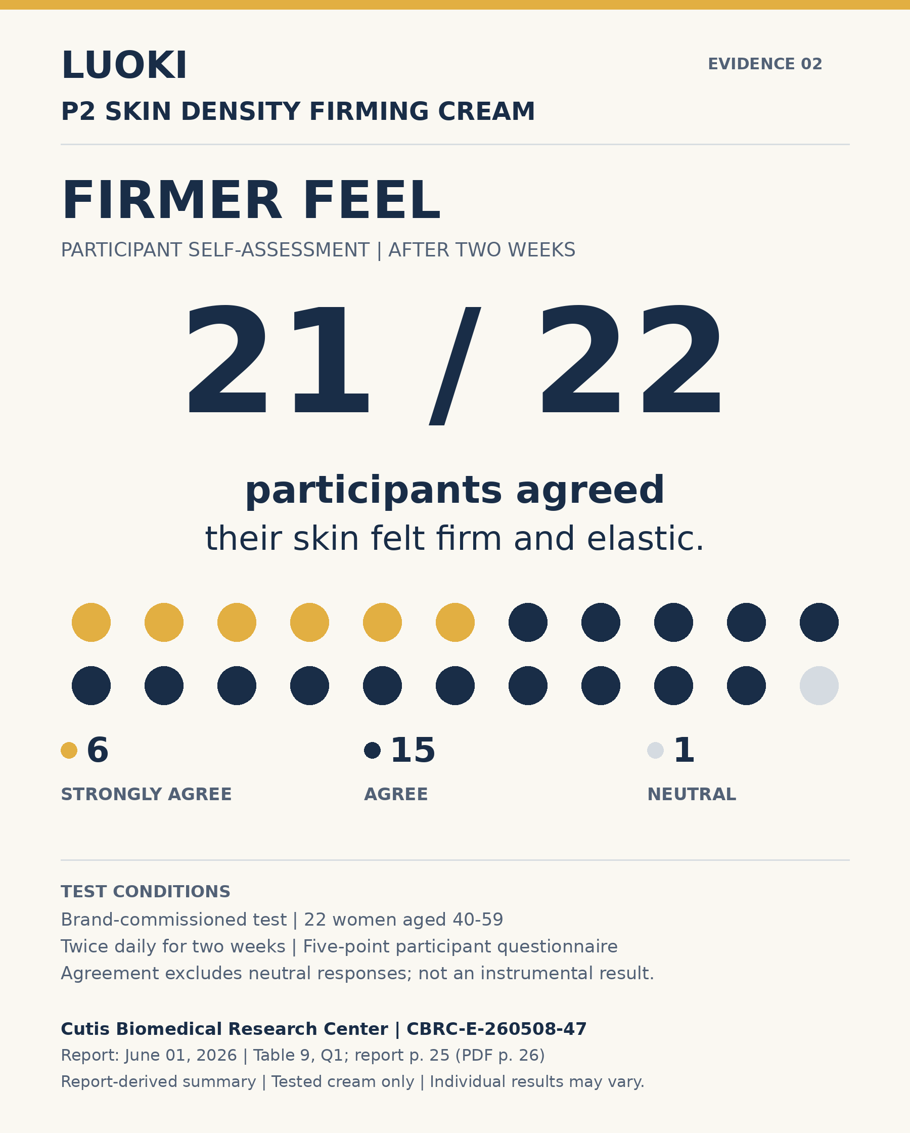 P2 Skin Density Firming Cream participant firmer-feel questionnaire summary