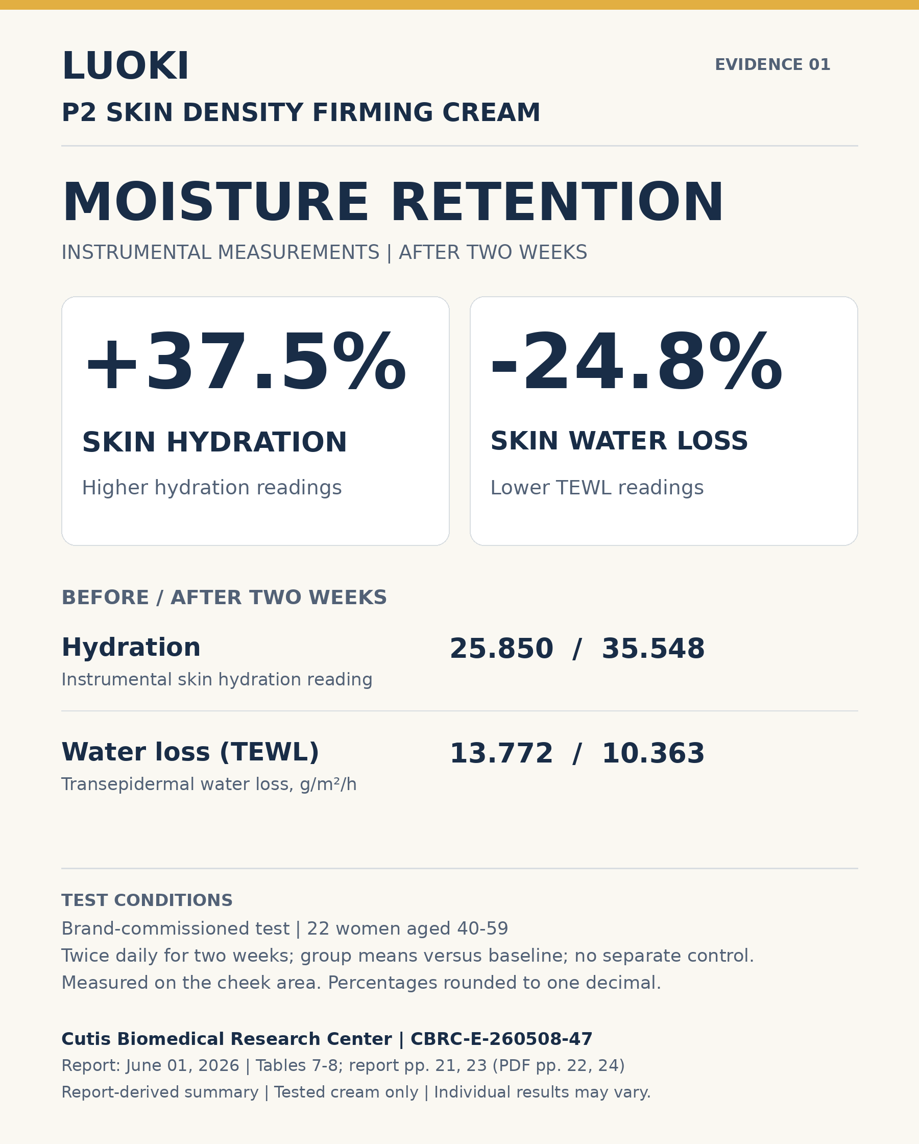 Report-derived cream summary: skin hydration plus 37.5% and skin water loss minus 24.8% after two weeks