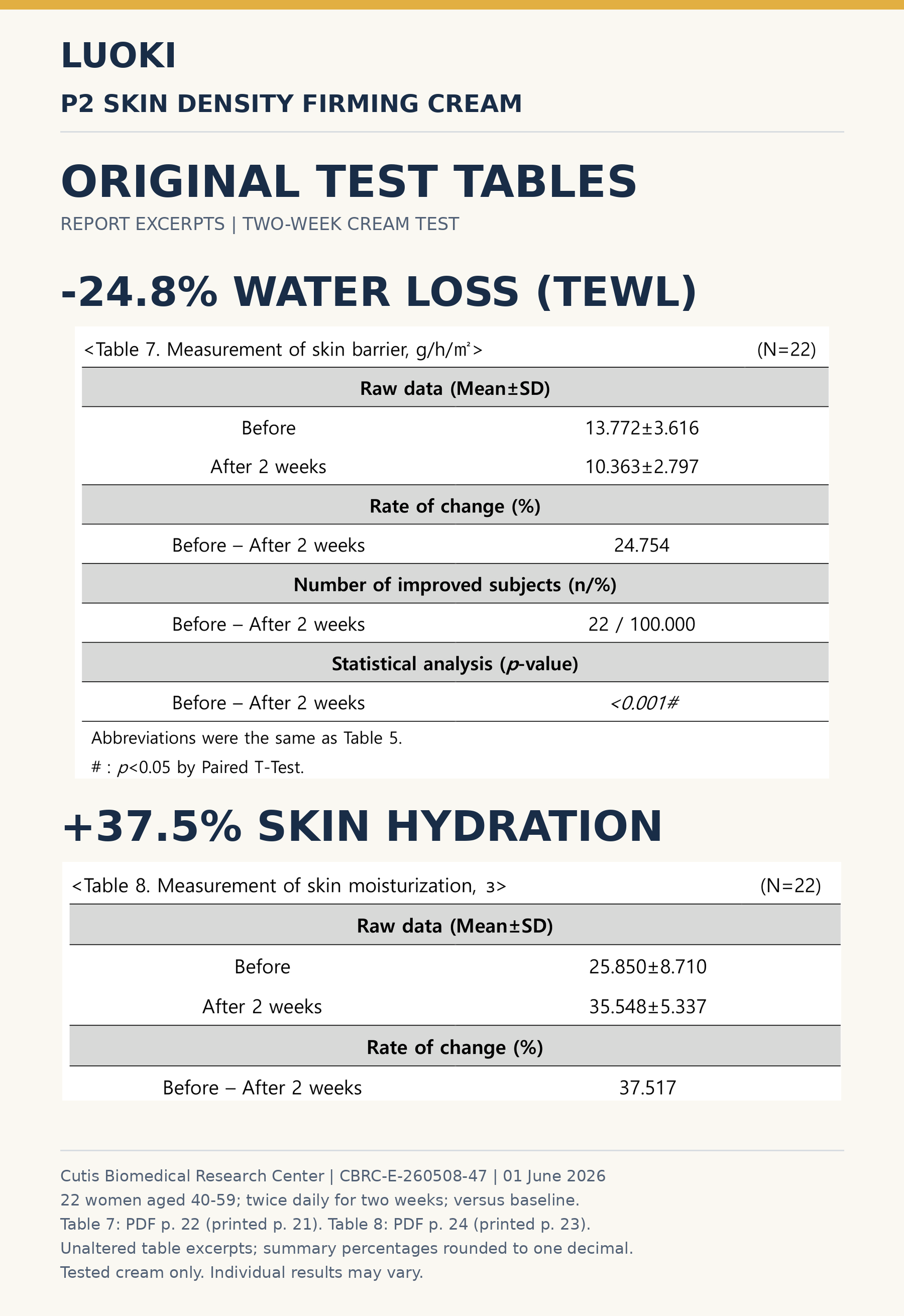 P2 Skin Density Firming Cream selected report excerpts, Tables 7 and 8